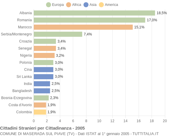 Grafico cittadinanza stranieri - Maserada sul Piave 2005