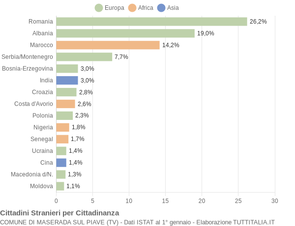 Grafico cittadinanza stranieri - Maserada sul Piave 2008