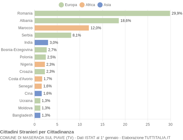 Grafico cittadinanza stranieri - Maserada sul Piave 2009