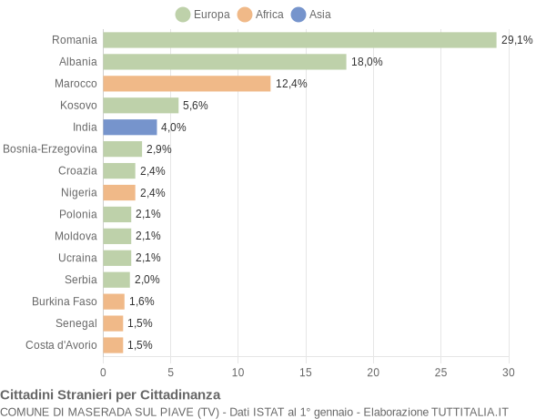 Grafico cittadinanza stranieri - Maserada sul Piave 2010