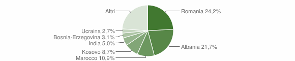 Grafico cittadinanza stranieri - Maserada sul Piave 2012