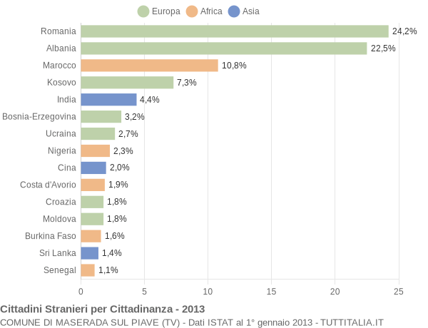 Grafico cittadinanza stranieri - Maserada sul Piave 2013