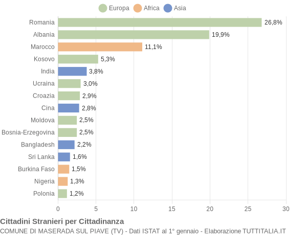 Grafico cittadinanza stranieri - Maserada sul Piave 2016