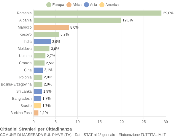 Grafico cittadinanza stranieri - Maserada sul Piave 2018