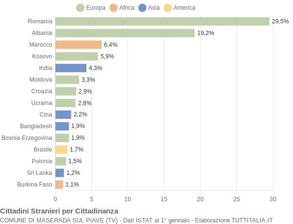 Grafico cittadinanza stranieri - Maserada sul Piave 2019