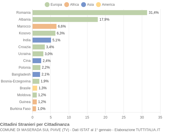 Grafico cittadinanza stranieri - Maserada sul Piave 2020