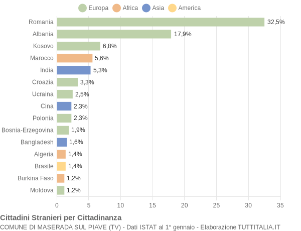 Grafico cittadinanza stranieri - Maserada sul Piave 2021