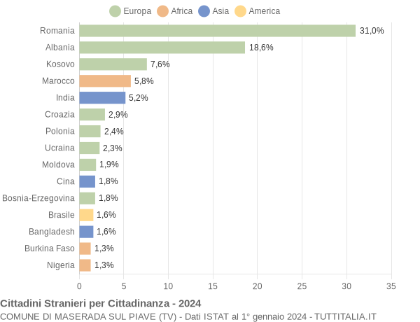 Grafico cittadinanza stranieri - Maserada sul Piave 2024