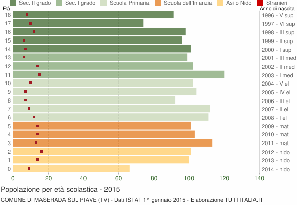 Grafico Popolazione in età scolastica - Maserada sul Piave 2015