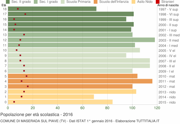 Grafico Popolazione in età scolastica - Maserada sul Piave 2016