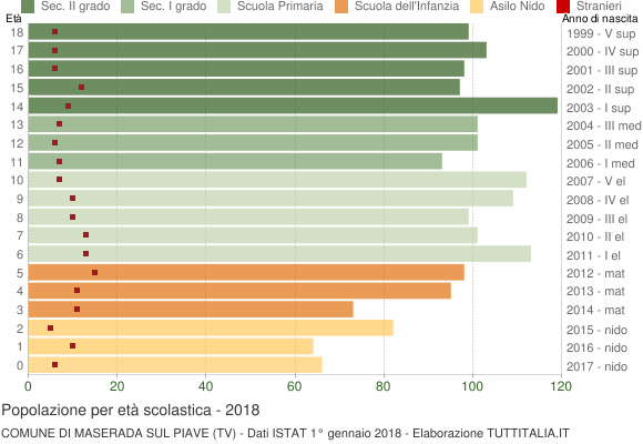 Grafico Popolazione in età scolastica - Maserada sul Piave 2018