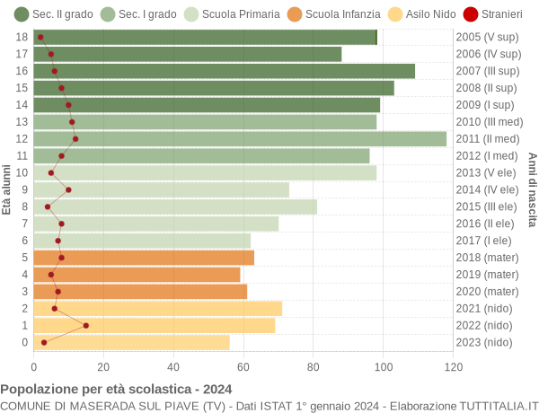 Grafico Popolazione in età scolastica - Maserada sul Piave 2024