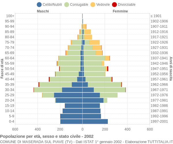 Grafico Popolazione per età, sesso e stato civile Comune di Maserada sul Piave (TV)
