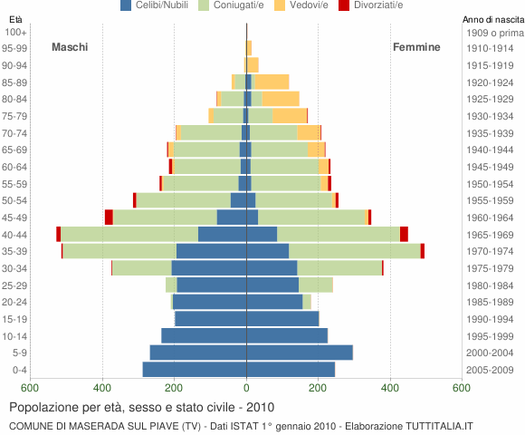 Grafico Popolazione per età, sesso e stato civile Comune di Maserada sul Piave (TV)