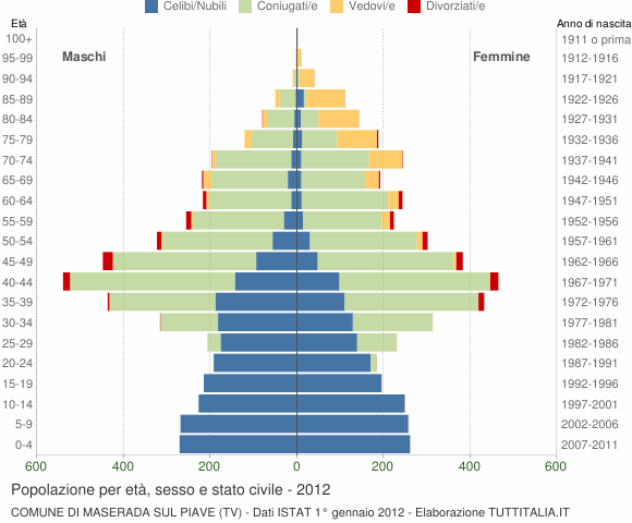 Grafico Popolazione per età, sesso e stato civile Comune di Maserada sul Piave (TV)