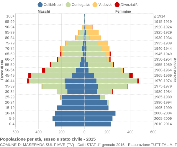Grafico Popolazione per età, sesso e stato civile Comune di Maserada sul Piave (TV)