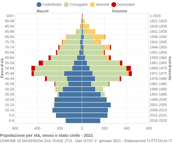 Grafico Popolazione per età, sesso e stato civile Comune di Maserada sul Piave (TV)