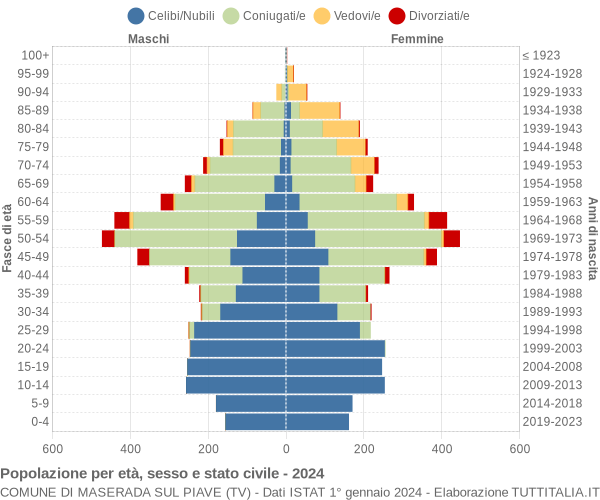 Grafico Popolazione per età, sesso e stato civile Comune di Maserada sul Piave (TV)