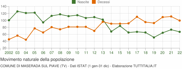 Grafico movimento naturale della popolazione Comune di Maserada sul Piave (TV)