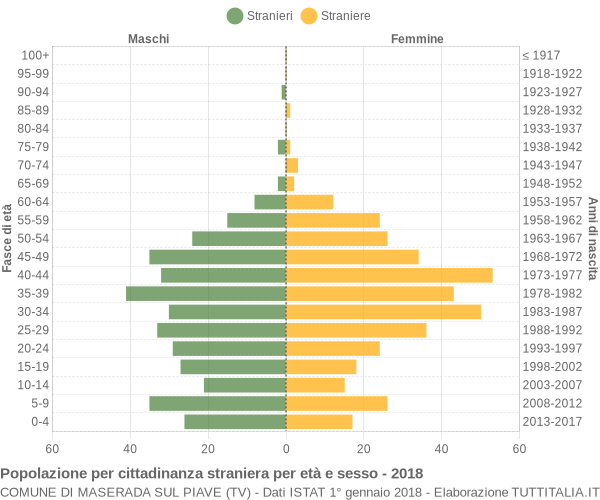 Grafico cittadini stranieri - Maserada sul Piave 2018