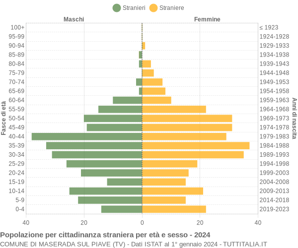 Grafico cittadini stranieri - Maserada sul Piave 2024