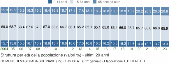 Grafico struttura della popolazione Comune di Maserada sul Piave (TV)