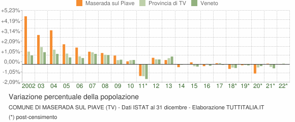 Variazione percentuale della popolazione Comune di Maserada sul Piave (TV)