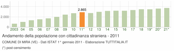 Grafico andamento popolazione stranieri Comune di Mira (VE)