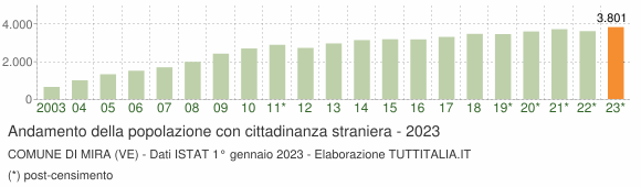 Grafico andamento popolazione stranieri Comune di Mira (VE)