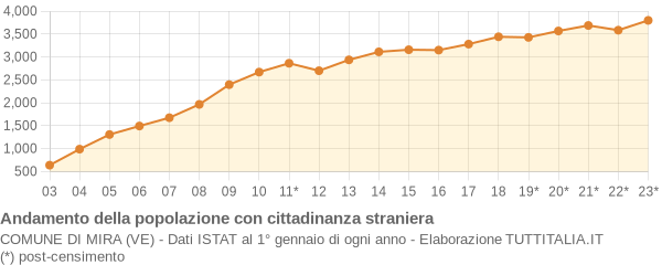 Andamento popolazione stranieri Comune di Mira (VE)