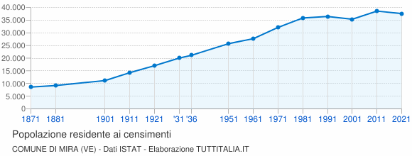 Grafico andamento storico popolazione Comune di Mira (VE)