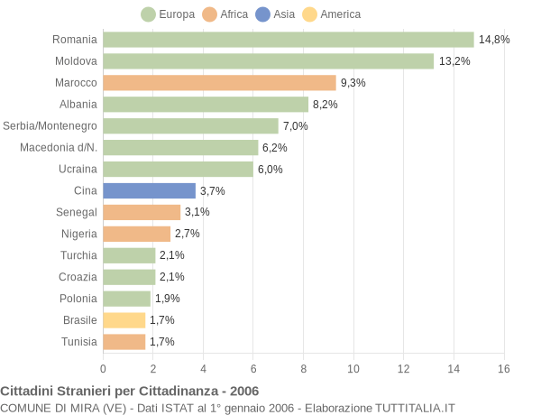 Grafico cittadinanza stranieri - Mira 2006