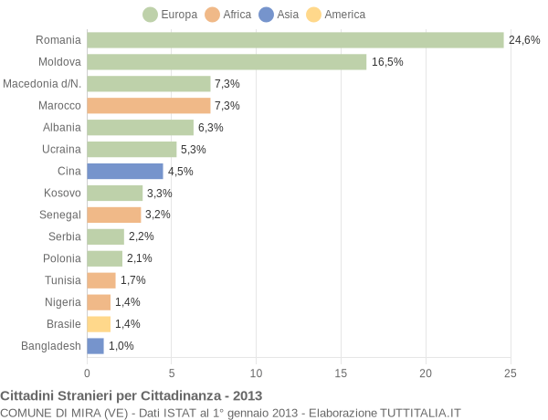 Grafico cittadinanza stranieri - Mira 2013