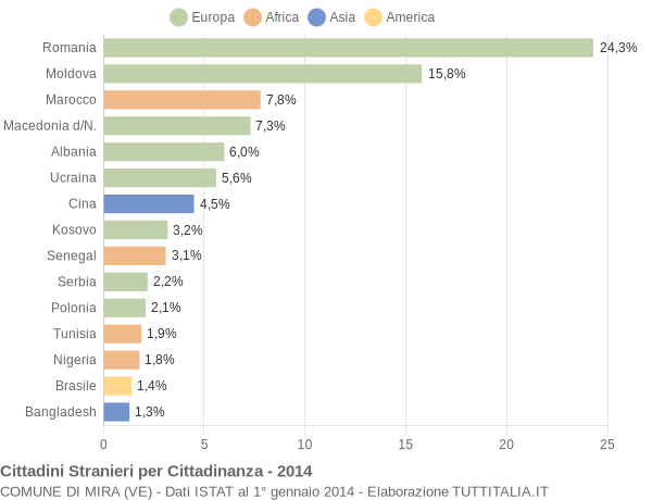 Grafico cittadinanza stranieri - Mira 2014