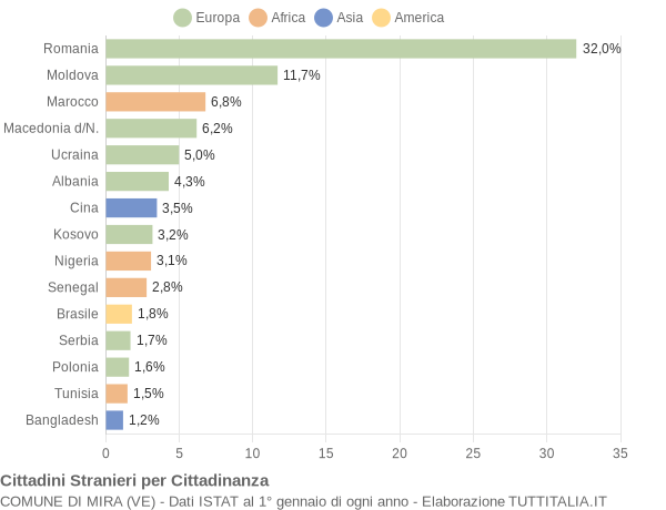 Grafico cittadinanza stranieri - Mira 2020