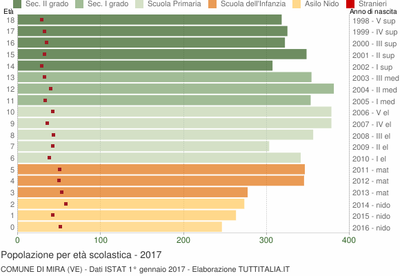 Grafico Popolazione in età scolastica - Mira 2017