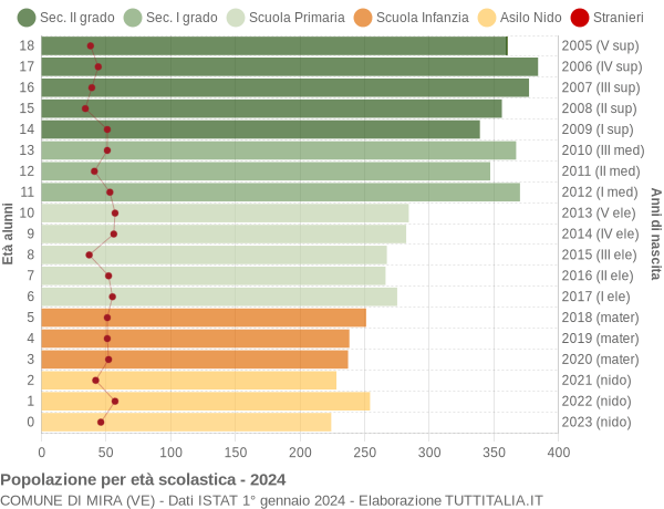 Grafico Popolazione in età scolastica - Mira 2024