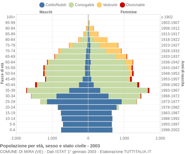 Grafico Popolazione per età, sesso e stato civile Comune di Mira (VE)