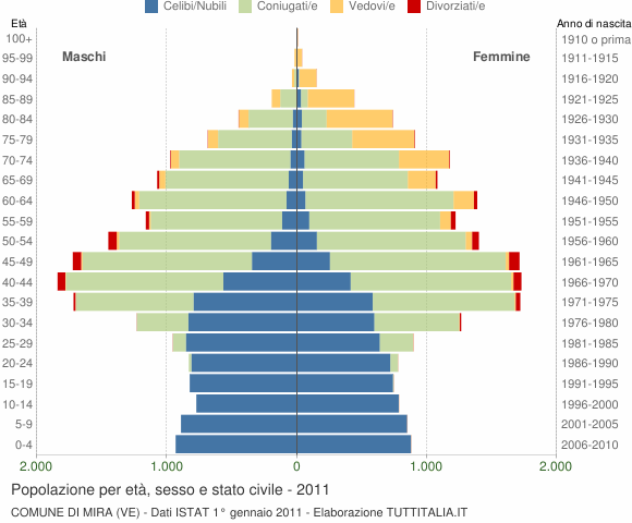 Grafico Popolazione per età, sesso e stato civile Comune di Mira (VE)