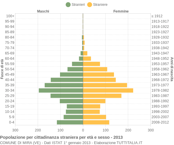 Grafico cittadini stranieri - Mira 2013