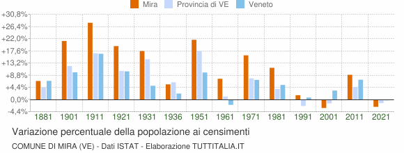 Grafico variazione percentuale della popolazione Comune di Mira (VE)