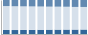 Grafico struttura della popolazione Comune di Mira (VE)