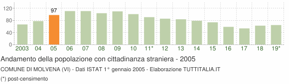 Grafico andamento popolazione stranieri Comune di Molvena (VI)