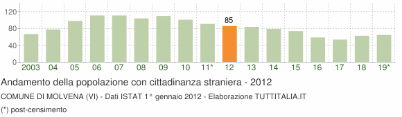 Grafico andamento popolazione stranieri Comune di Molvena (VI)