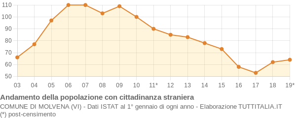 Andamento popolazione stranieri Comune di Molvena (VI)