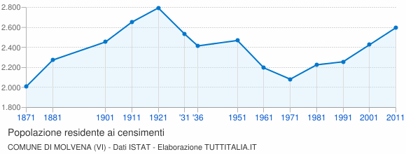 Grafico andamento storico popolazione Comune di Molvena (VI)