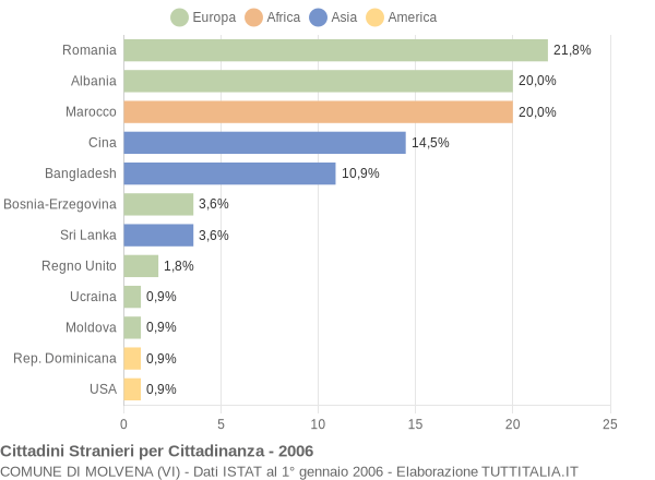 Grafico cittadinanza stranieri - Molvena 2006