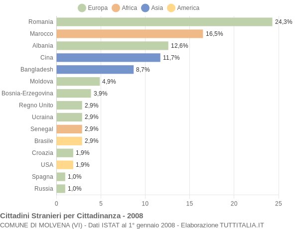 Grafico cittadinanza stranieri - Molvena 2008