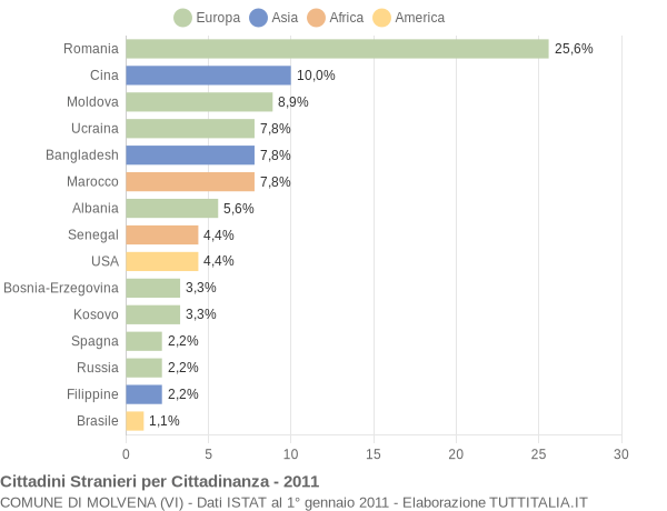 Grafico cittadinanza stranieri - Molvena 2011
