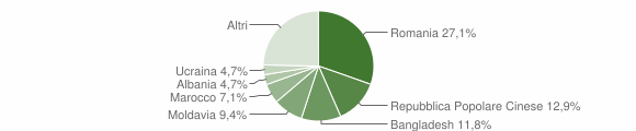 Grafico cittadinanza stranieri - Molvena 2012
